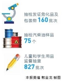 云南省去年对5482批次产品 开展监督抽查